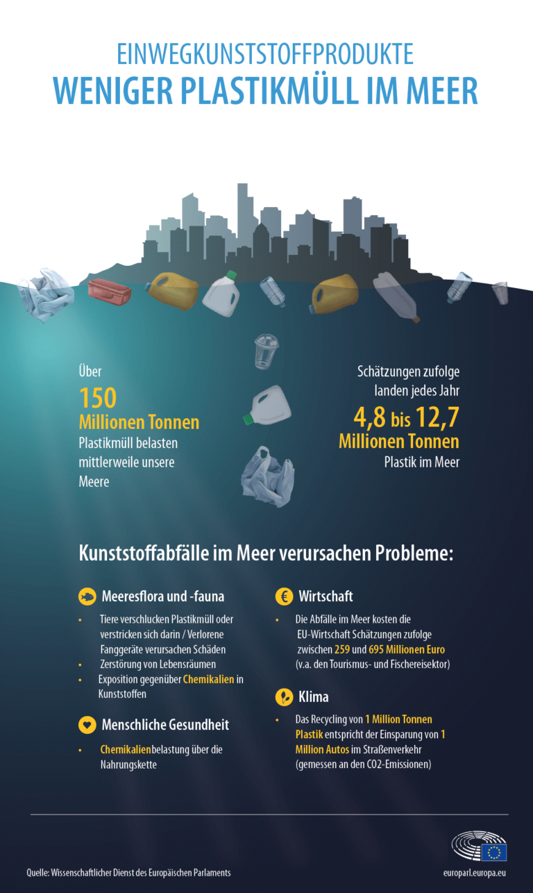 Grafik des Europaparlements über Kunststoffabfälle im Meer und die Probleme, die sie verursachen